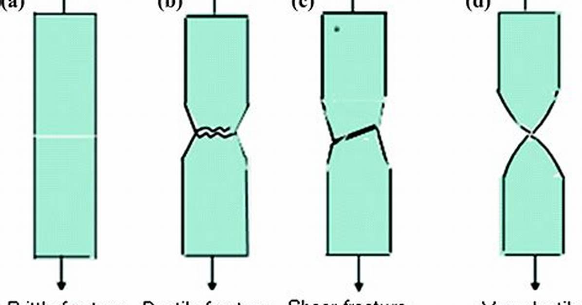 Do Ductile Materials Fail in Shear