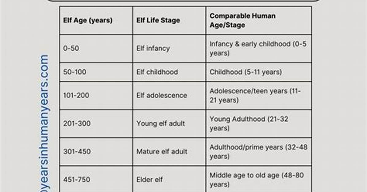 Do Elves Age Like Humans?