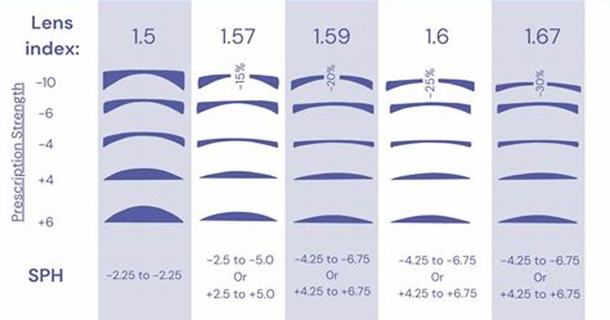 Do High Index Lenses Make a Difference?