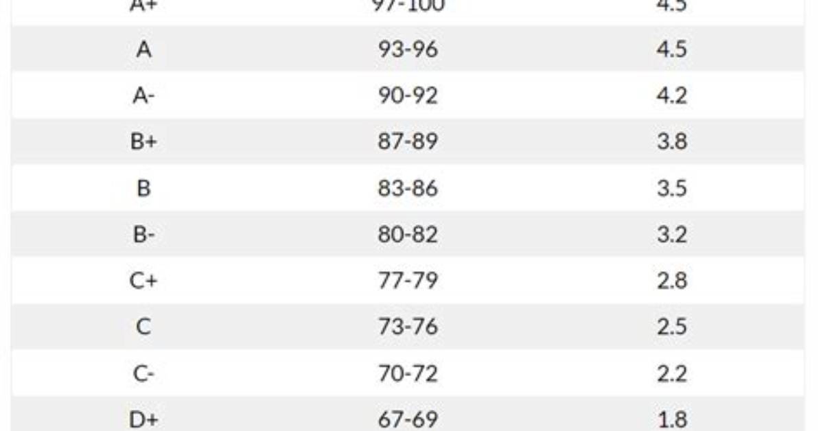 Do Honors Classes Boost Gpa?