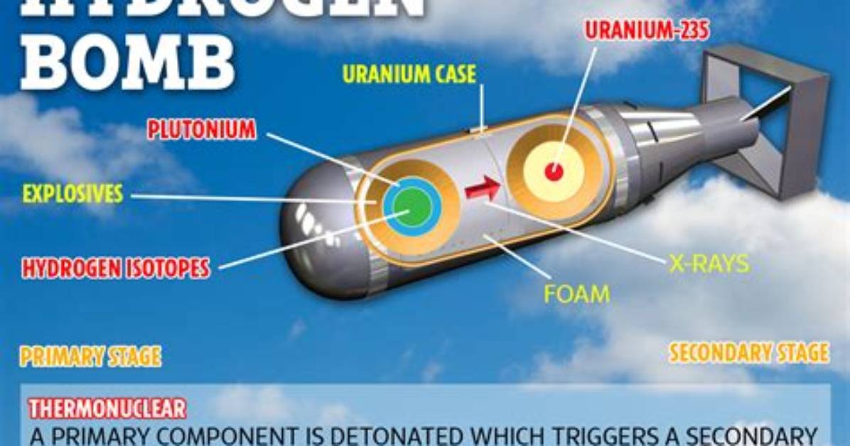 Do Hydrogen Bombs Implode?