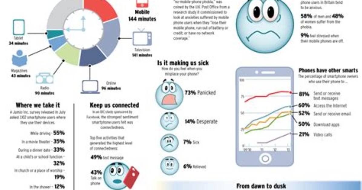 Do I Have Nomophobia?