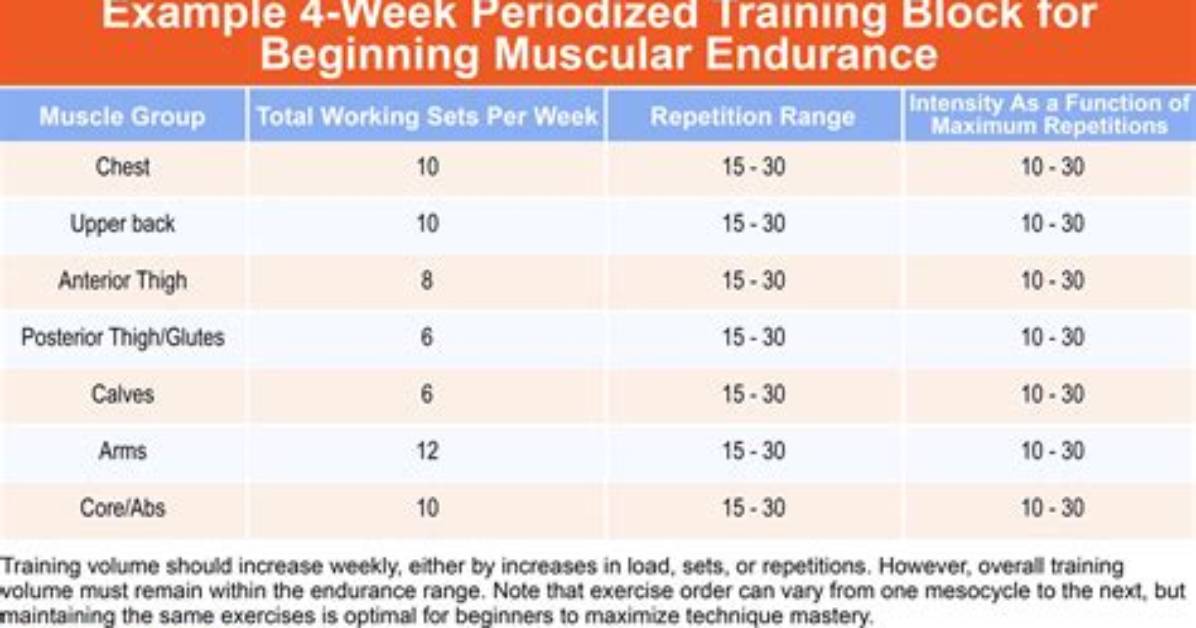 Do I Need Periodization?