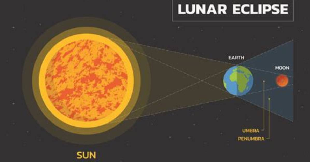 Do Lunar Eclipses Occur?
