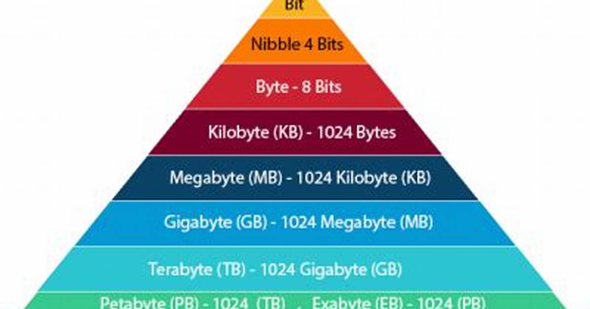 Do Megabytes Go into Gigabytes?