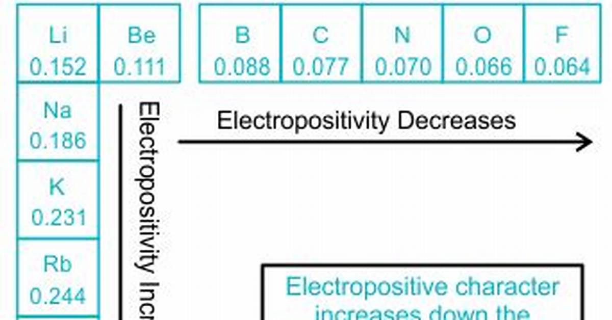 Do Metals Show Electropositive Character?