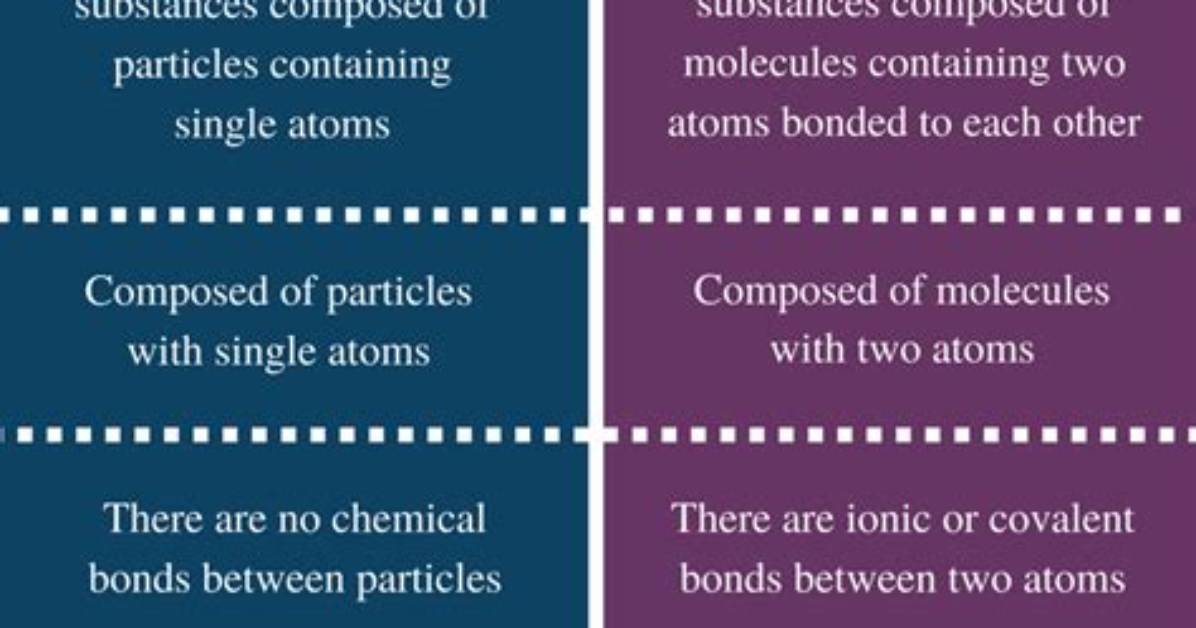 Do Monatomic Substances Conduct?