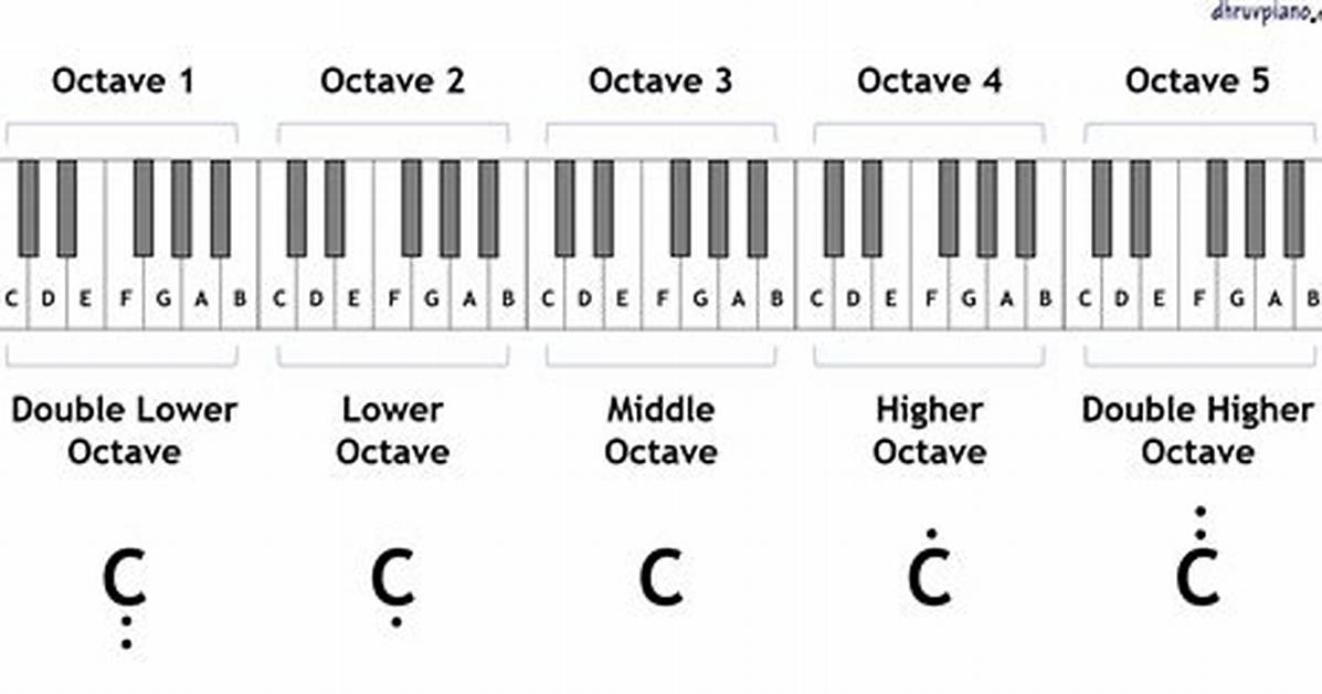 Do Octaves Have Names?