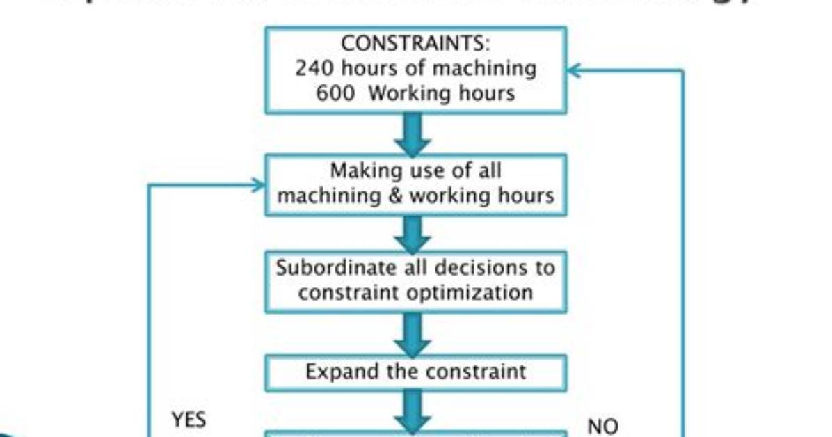 Do Optimized Production Technology?