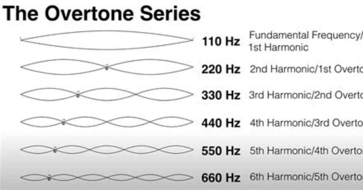 Do Overtones Come After the First Harmonic?