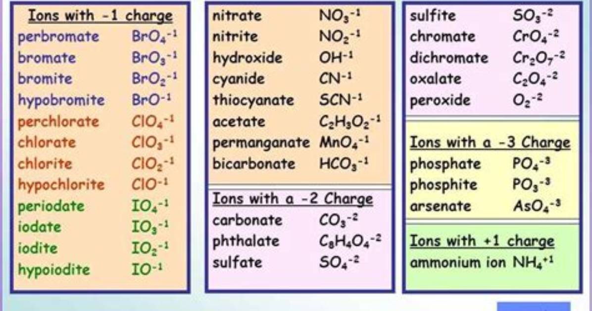 Do Polyatomic Ions Have Prefixes?