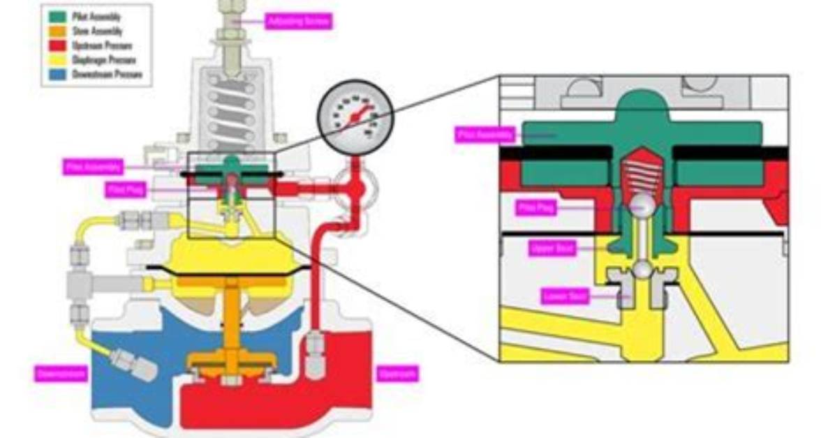 Do Pressure Regulators Restrict Flow