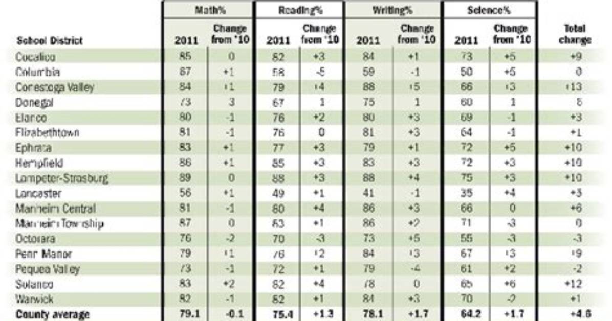 Do Pssa Scores Matter