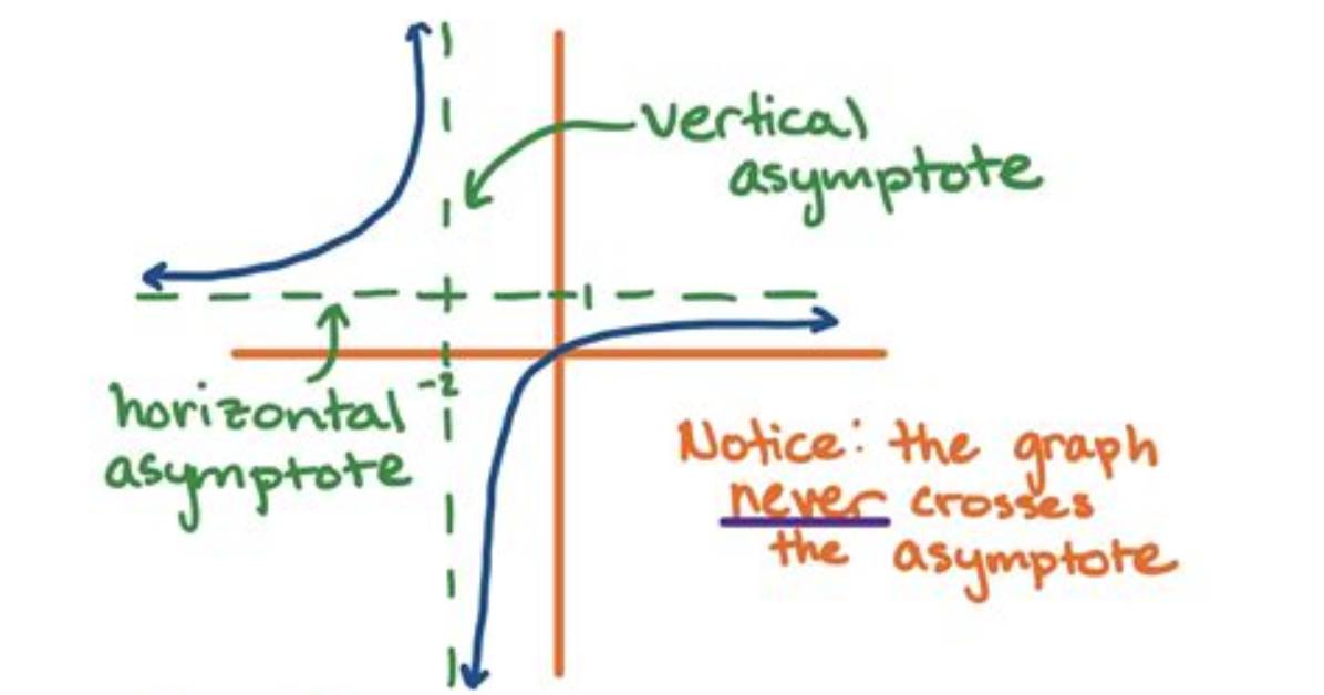 Do Quadratic Functions Have Asymptotes?