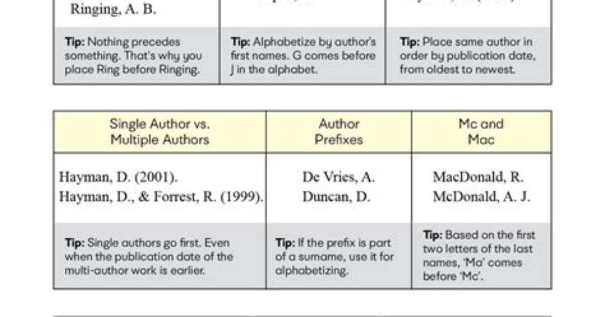 Do References Need to Be Alphabetized?