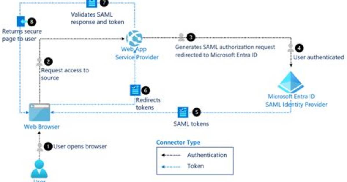 Do Saml Token Expire?
