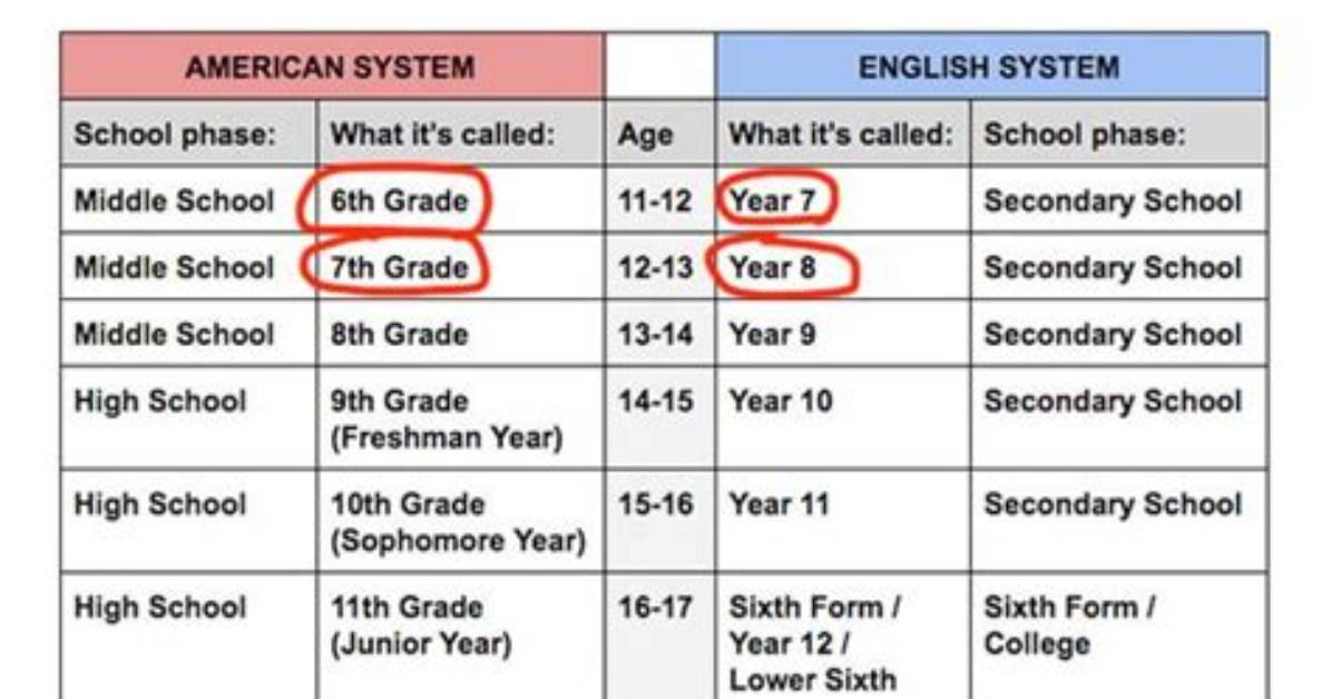 Do Sophomore Grades Matter?