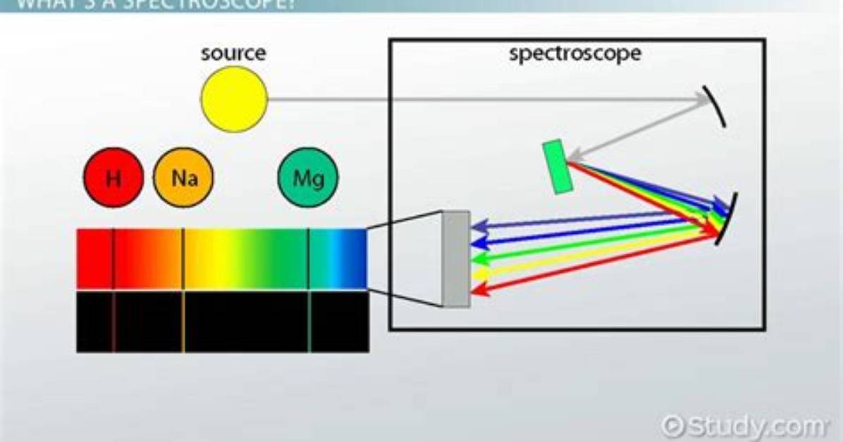 Do Spectroscopes Refract Light?