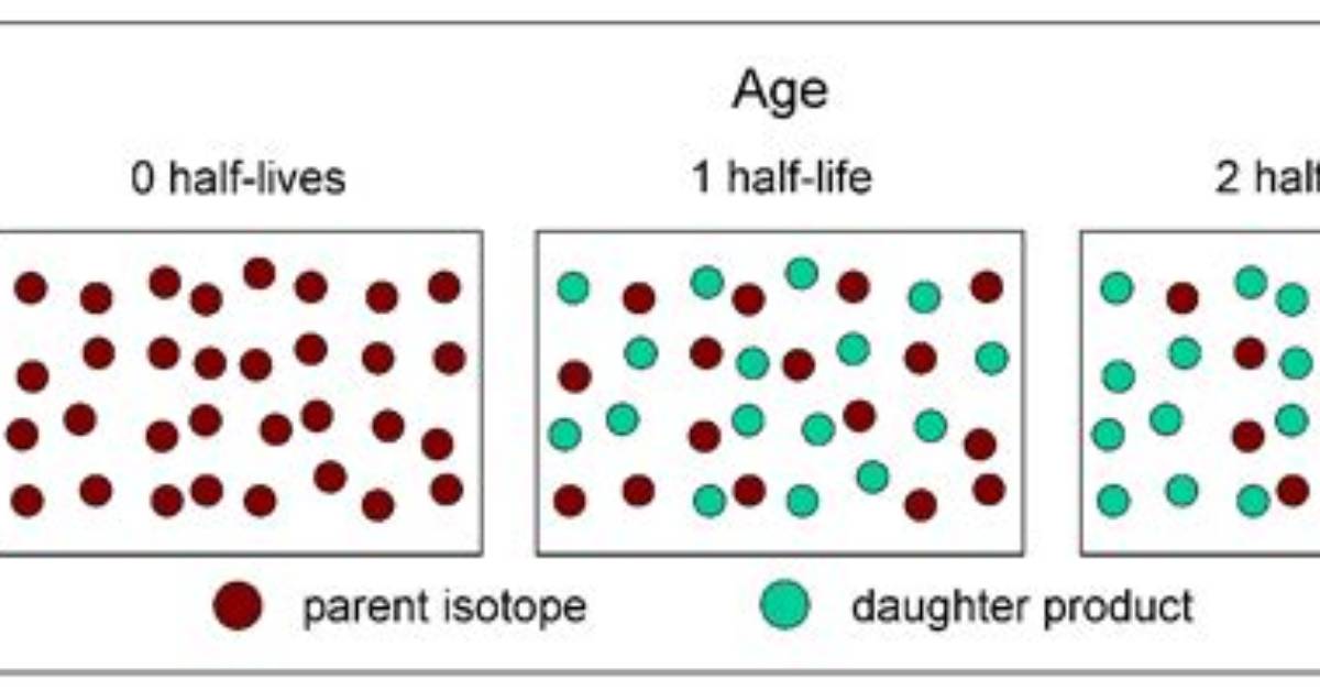Do Stable Isotopes Have Half Lives?