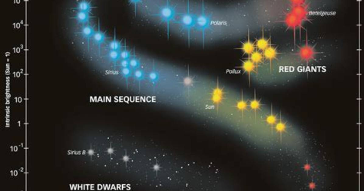 Do Stars Leave Main Sequence?