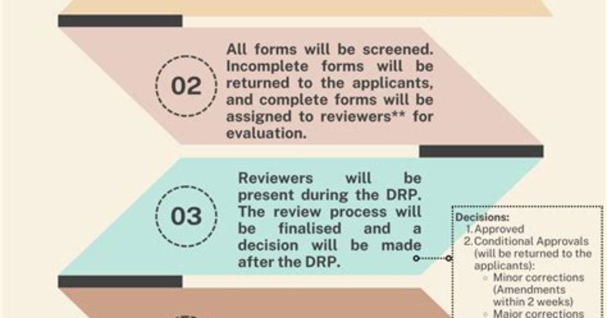 Do Systematic Reviews Require Ethical Approval?