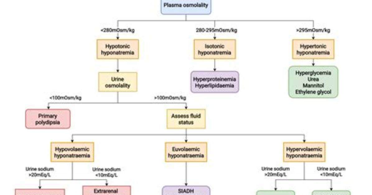 Do Tcas Cause Hyponatremia?