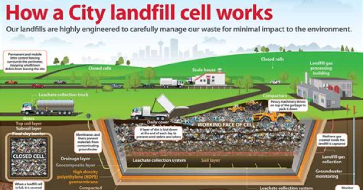 Do Things Biodegrade in Landfills?