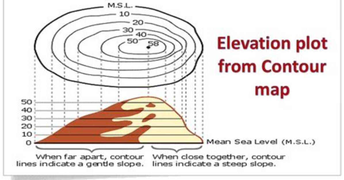 Do Topographic Maps Indicate Changes in Elevation?