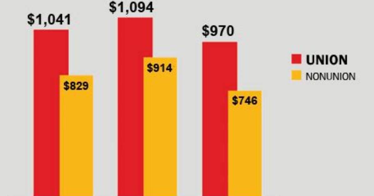 Do Unionized Workers Earn Higher Wages?