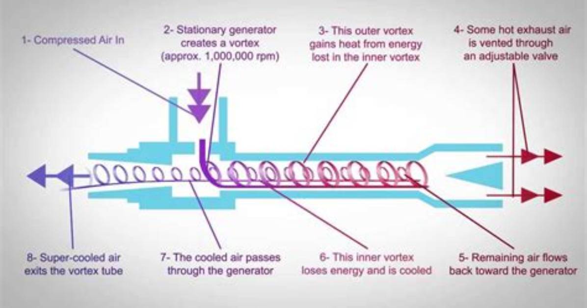 Do Vortexes Give off Heat?