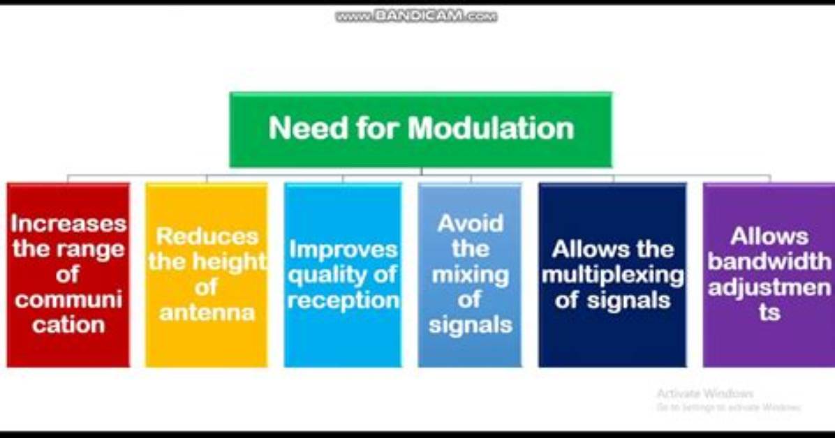 Do We Need Modulation in Communication?
