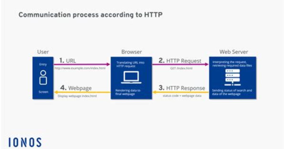 Do Web Services Use Http