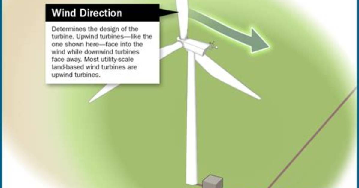 Do Windmills Turn to Face the Wind