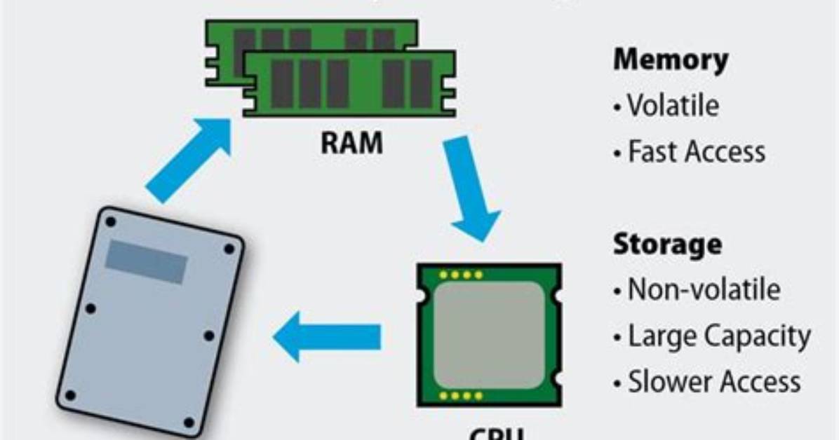 Do You Need Ram to Boot into Bios?