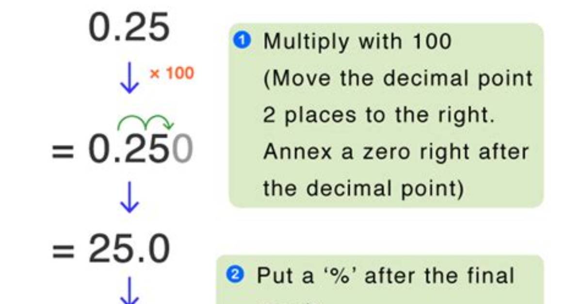 Do You Turn Decimals into Percents?