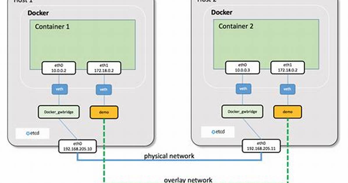 Docker Compose Network_Mode and Port_Binding Compatibility Issue