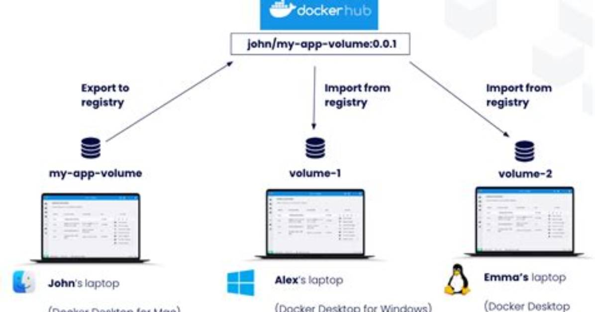 Docker Compose Relative Paths vs Docker Volume