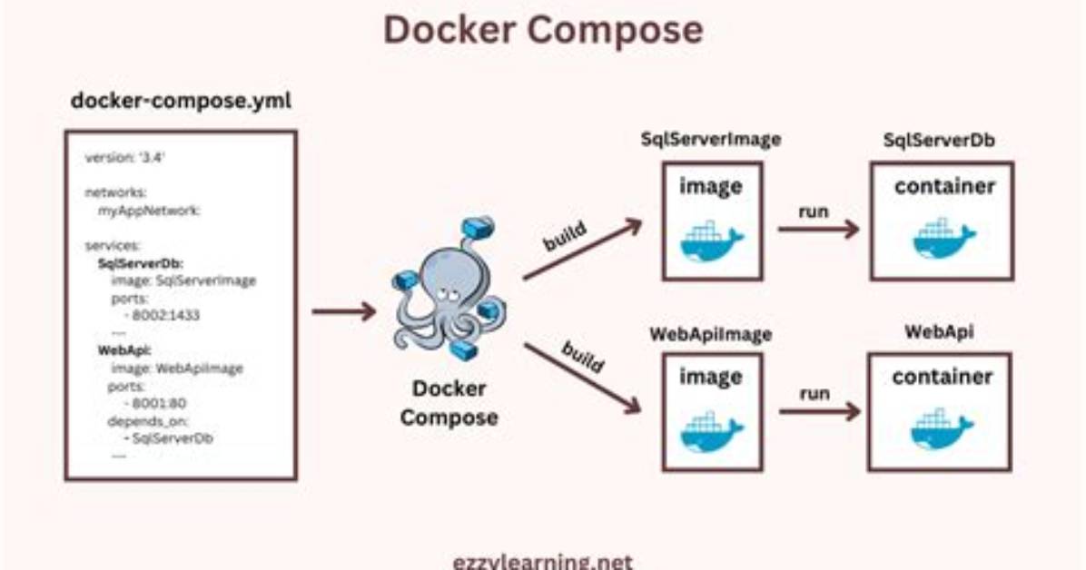 Docker Compose, Running Containers in Net: Host