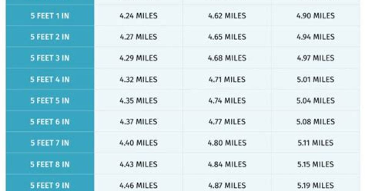 Does 12 Blocks Equal a Mile?
