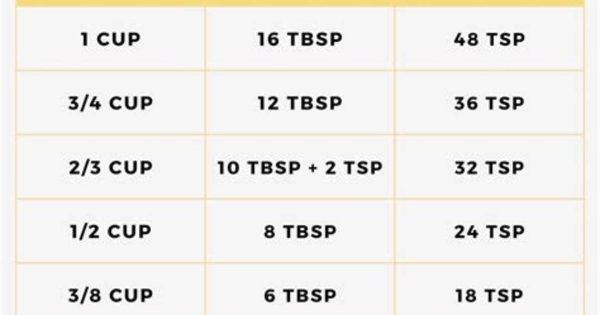 Does 16 Tbsp Equal 1 Cup?