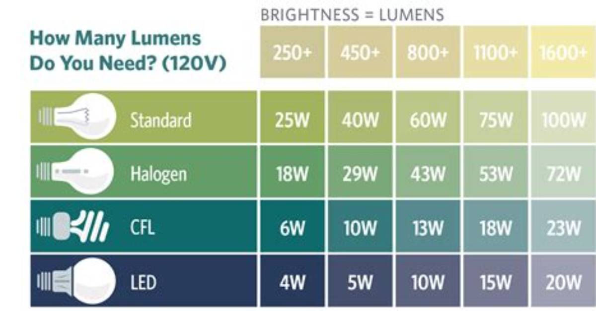 Does 2 Light Bulbs Double the Lumens?