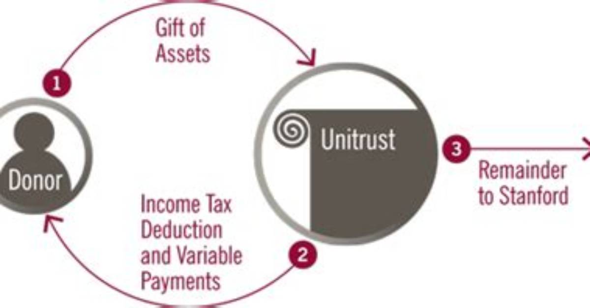 Does a Charitable Remainder Unitrust Pay Taxes?