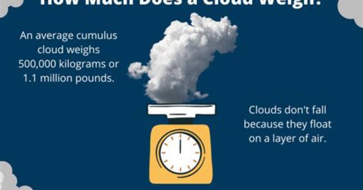 Does a Cloud Weigh?