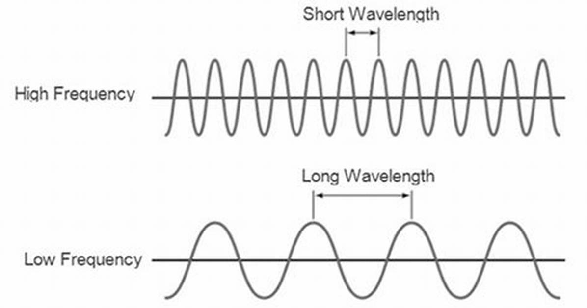 Does a Longer Wavelength Have a Low Frequency?