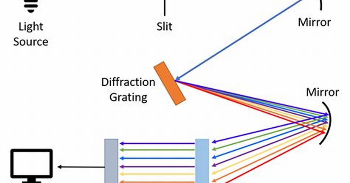 Does a Spectrometer Work?