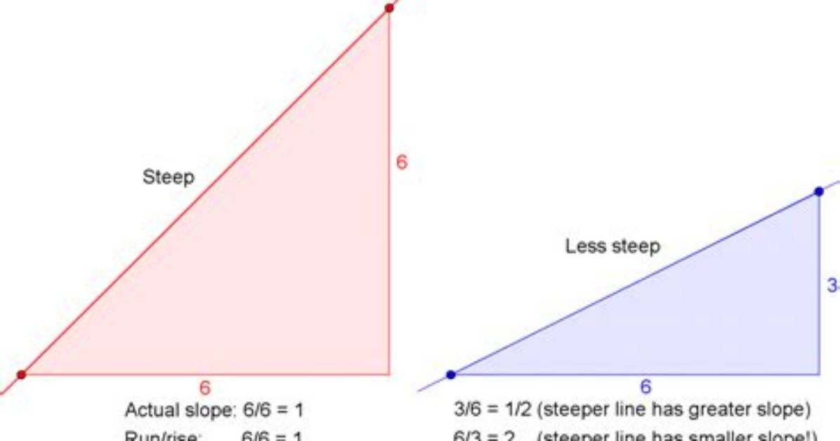 Does a Steeper Slope Mean?