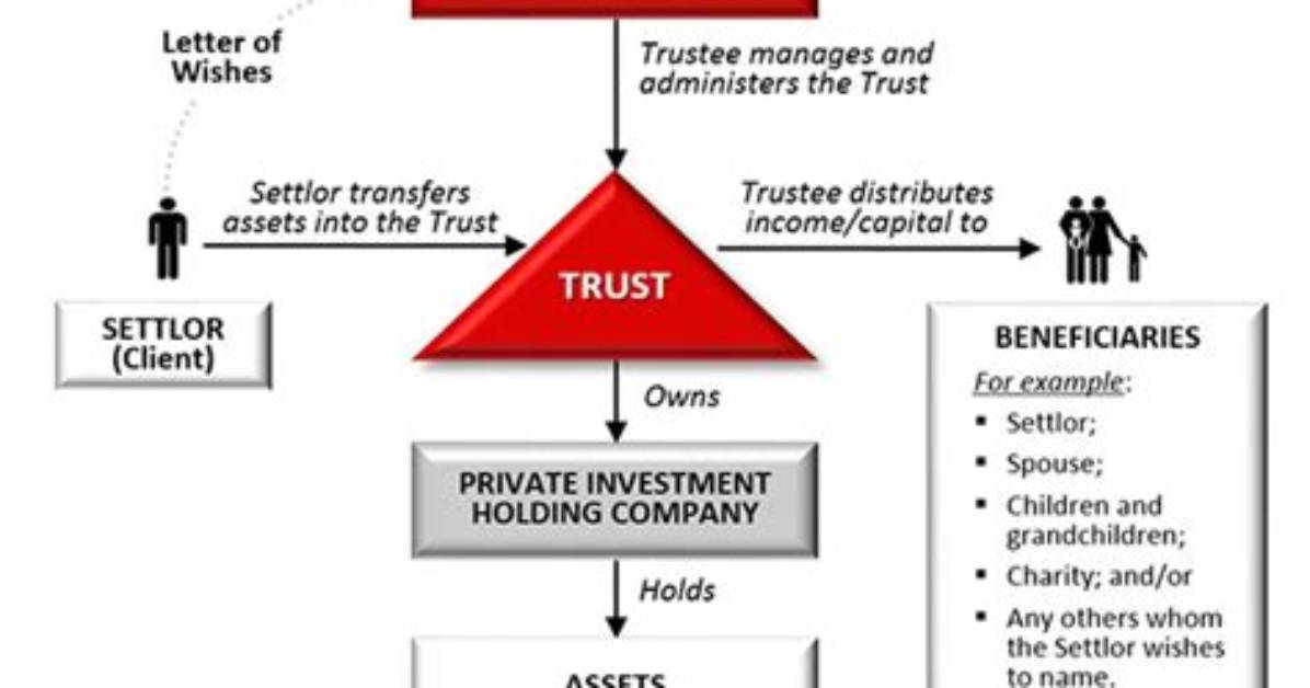 Does a Trust Always Have a Settlor?