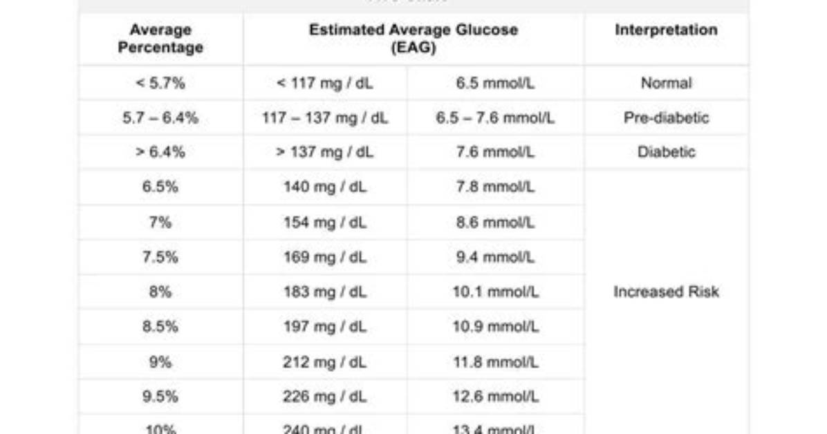 Does A1C Increase with Age?