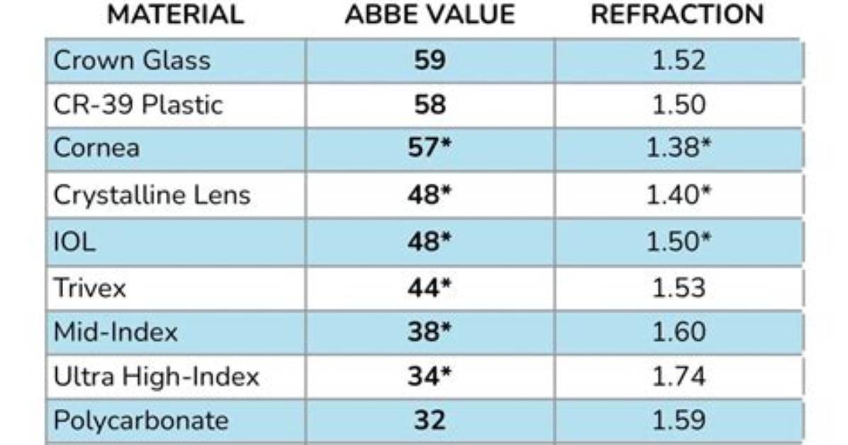Does Abbe Value Matter?