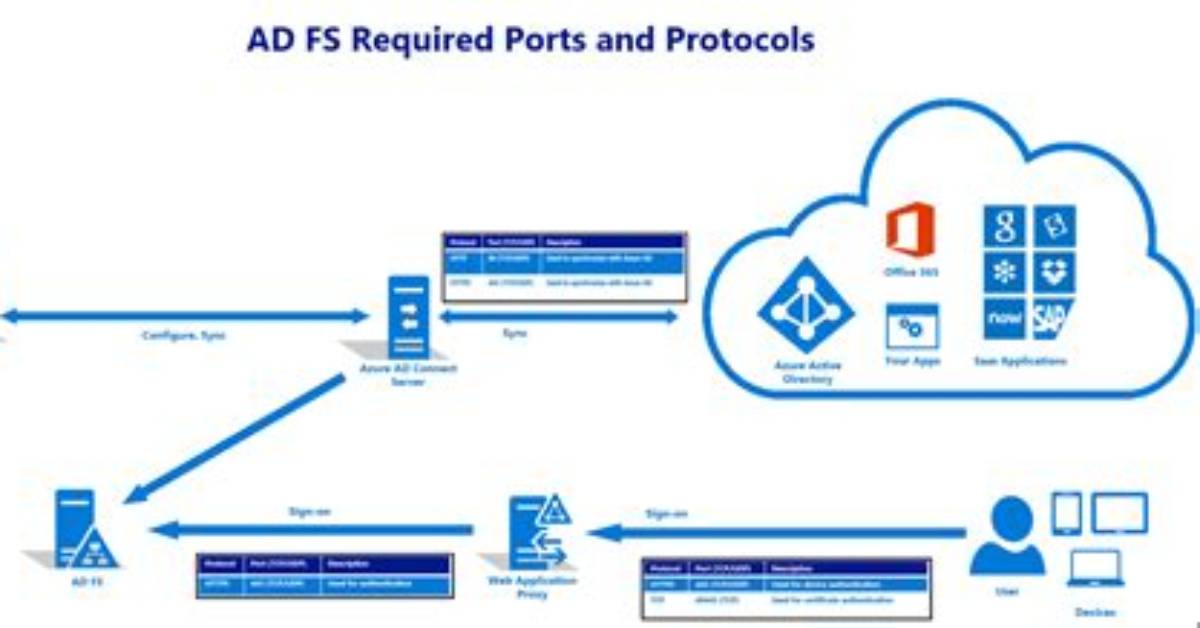 Does Adfs Support Oauth